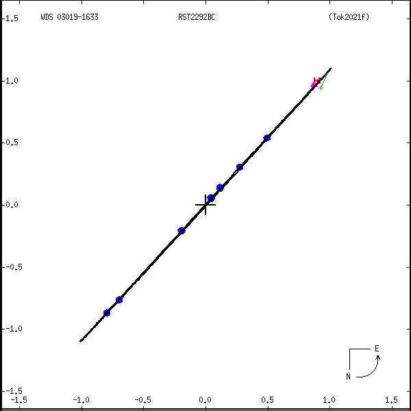 wds03019-1633c.png orbit plot