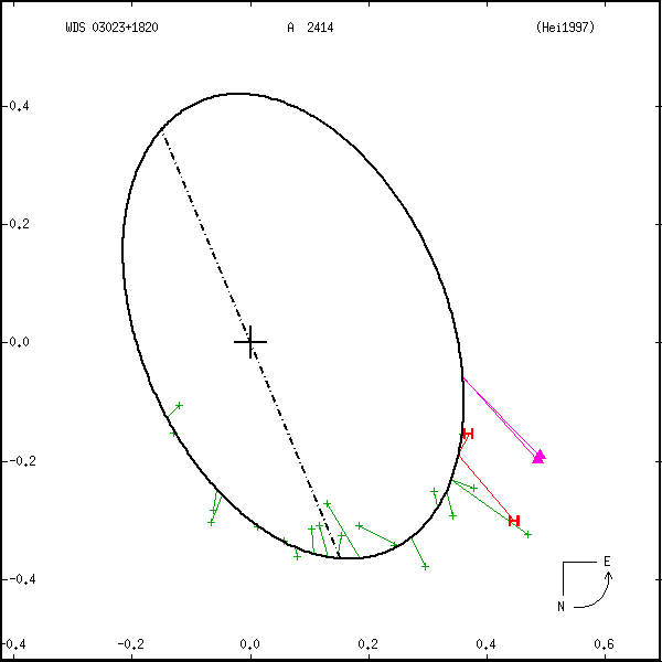 wds03023%2B1820a.png orbit plot