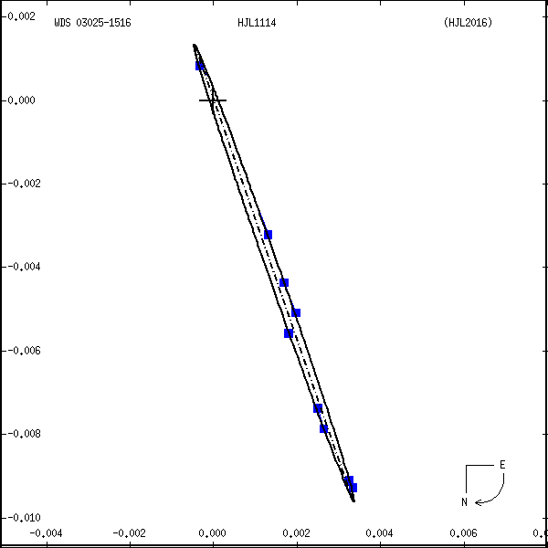 wds03025-1516a.png orbit plot