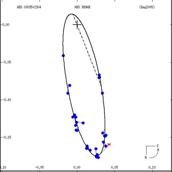 wds03035%2B2304a.png orbit plot
