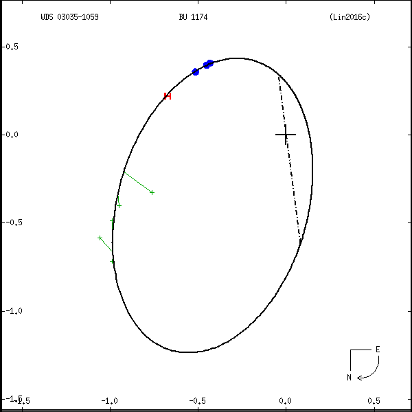 wds03035-1059a.png orbit plot