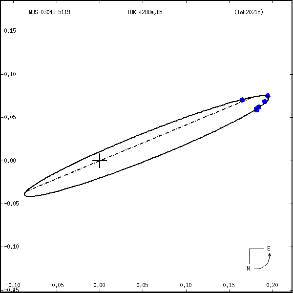 wds03046-5119a.png orbit plot