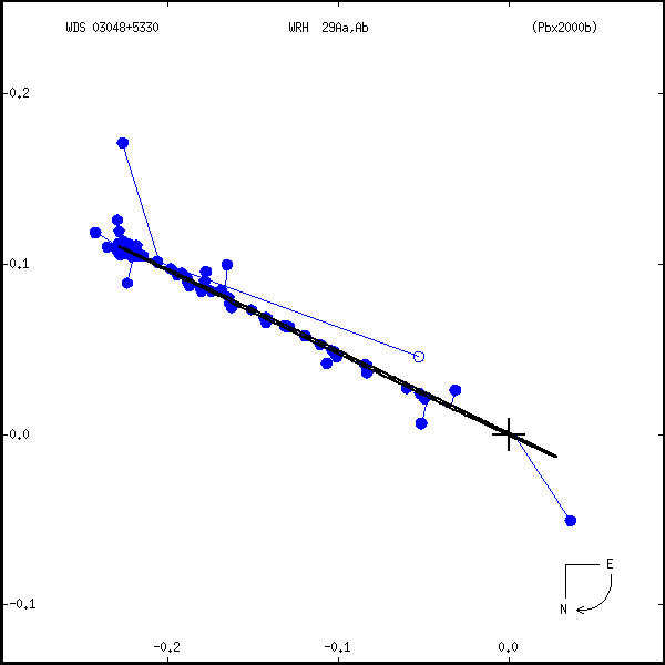 wds03048%2B5330a.png orbit plot