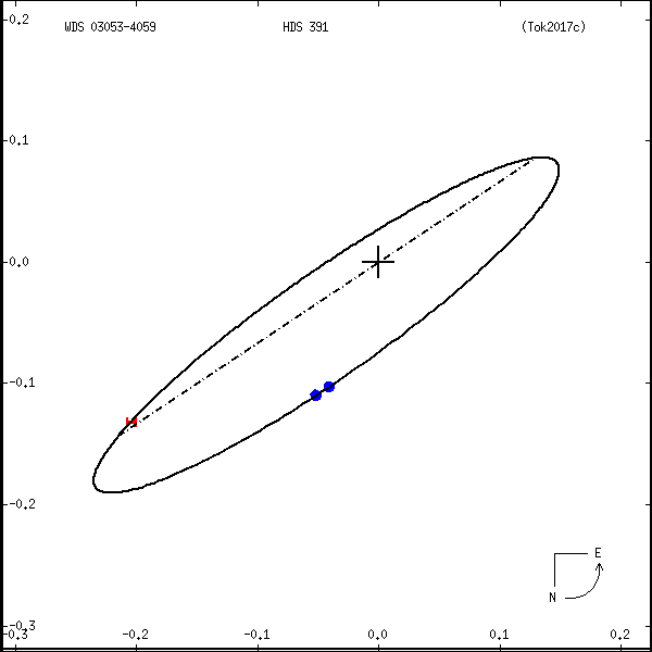 wds03053-4059e.png orbit plot