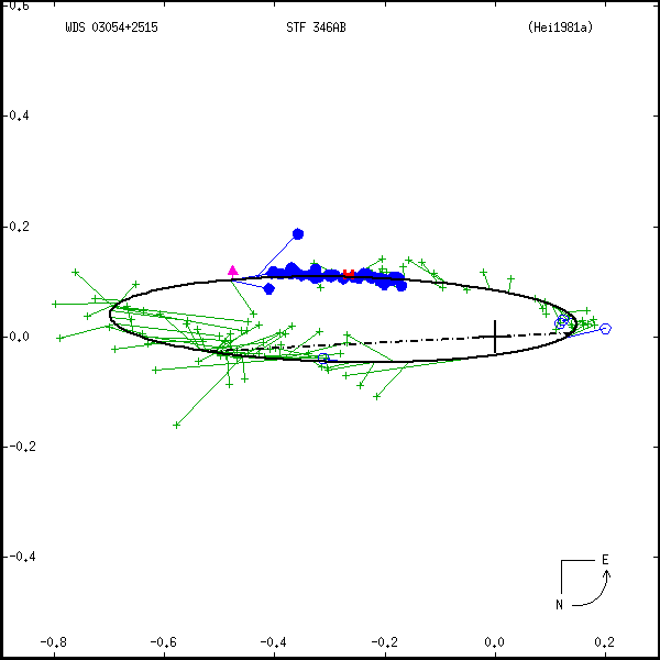 wds03054%2B2515a.png orbit plot