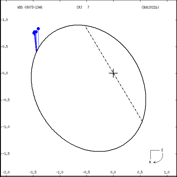 wds03073-1346a.png orbit plot