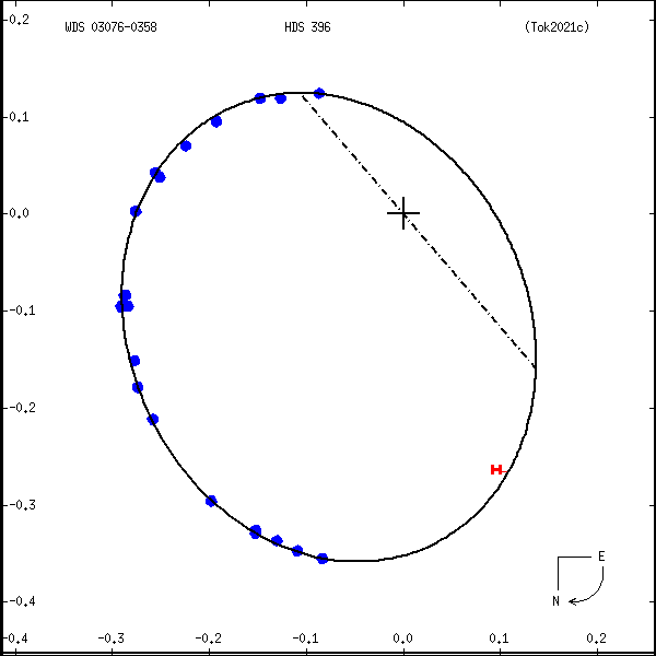 wds03076-0358a.png orbit plot