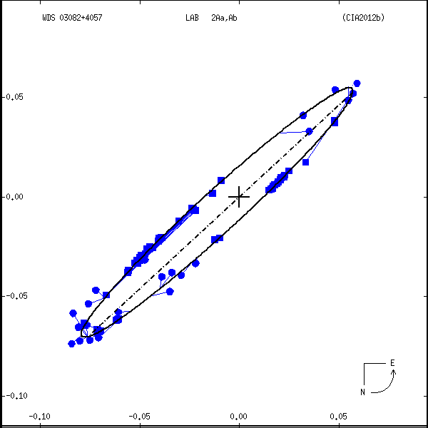 wds03082%2B4057g.png orbit plot