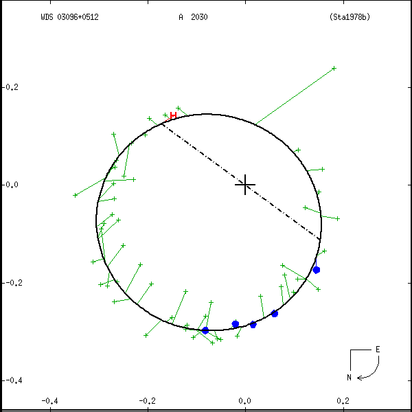 wds03096%2B0512a.png orbit plot
