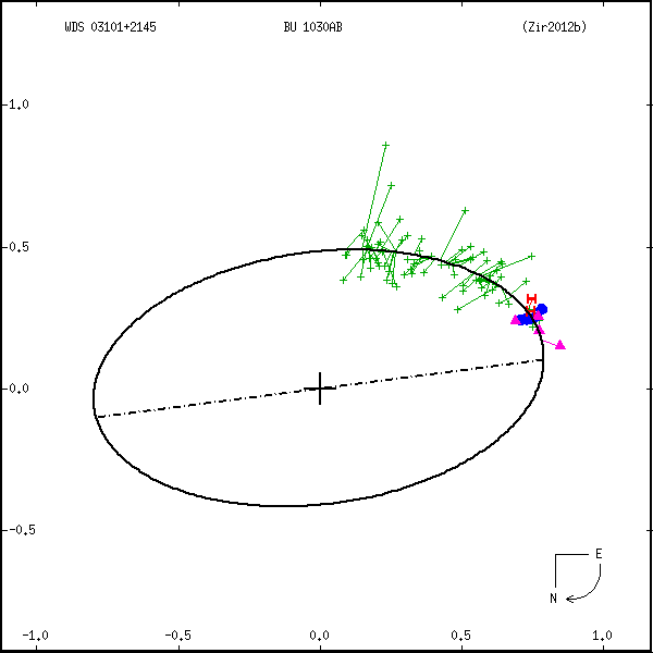 wds03101%2B2145a.png orbit plot