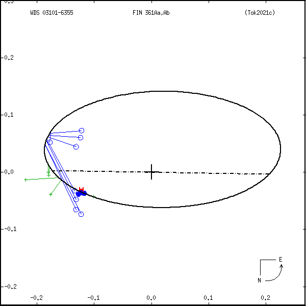 wds03101-6355a.png orbit plot