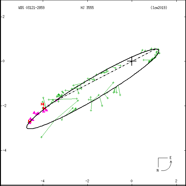 wds03121-2859b.png orbit plot