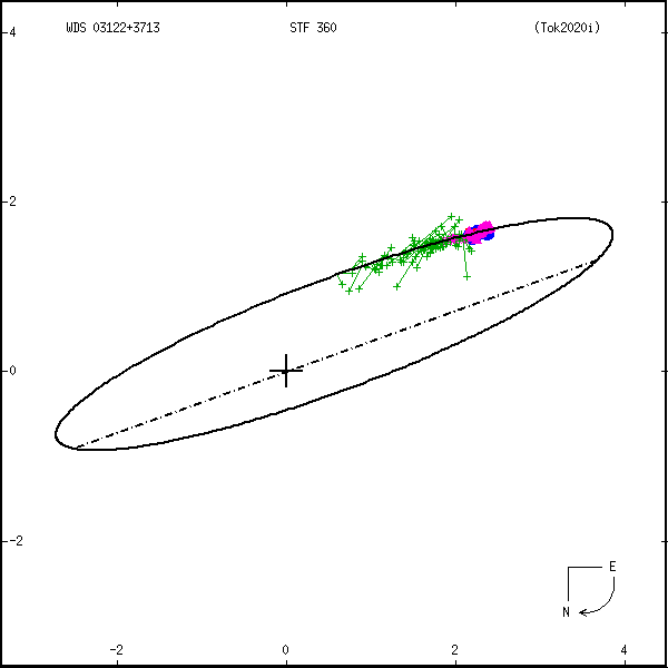 wds03122%2B3713b.png orbit plot