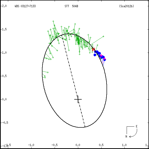wds03127%2B7133a.png orbit plot