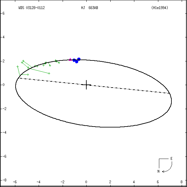 wds03128-0112a.png orbit plot