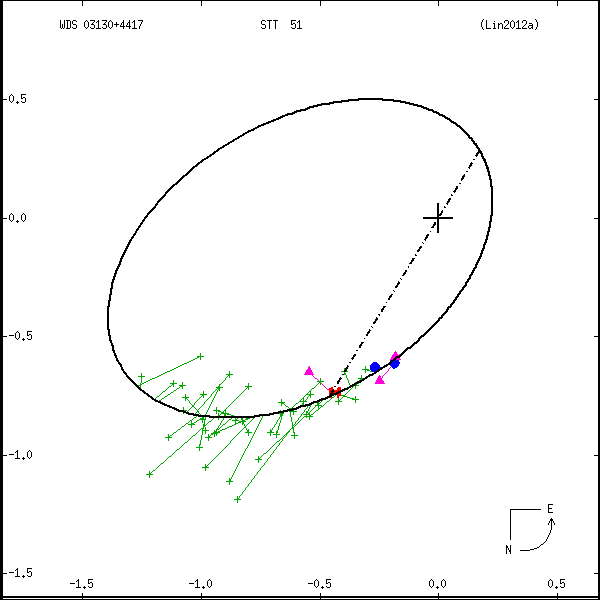 wds03130%2B4417b.png orbit plot