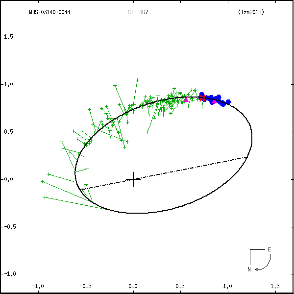 wds03140%2B0044e.png orbit plot