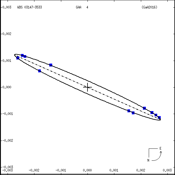 wds03147-3533a.png orbit plot