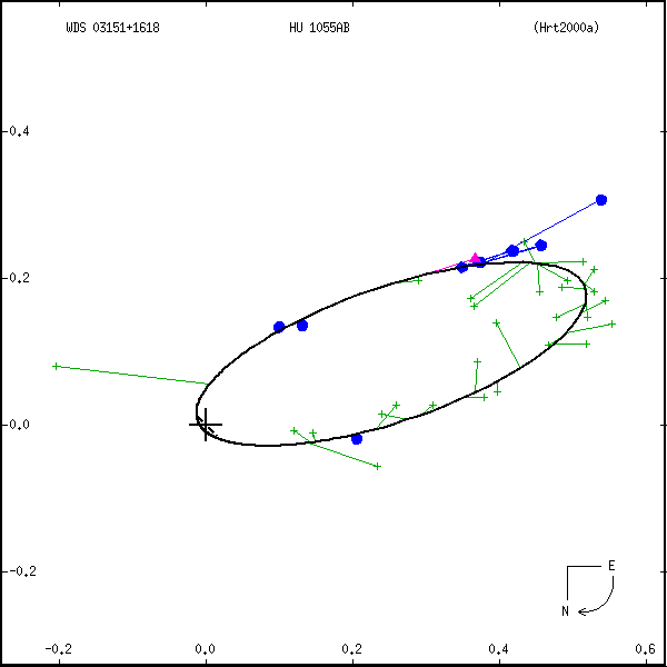 wds03151%2B1618a.png orbit plot