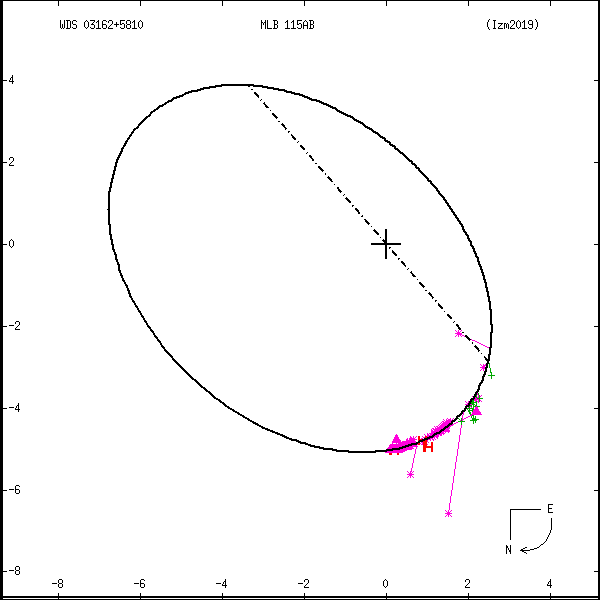 wds03162%2B5810d.png orbit plot