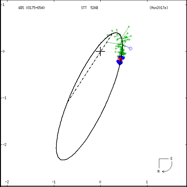 wds03175%2B6540e.png orbit plot
