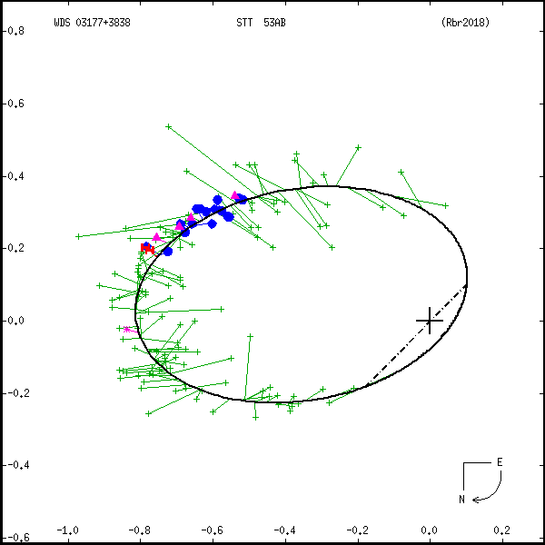 wds03177%2B3838f.png orbit plot