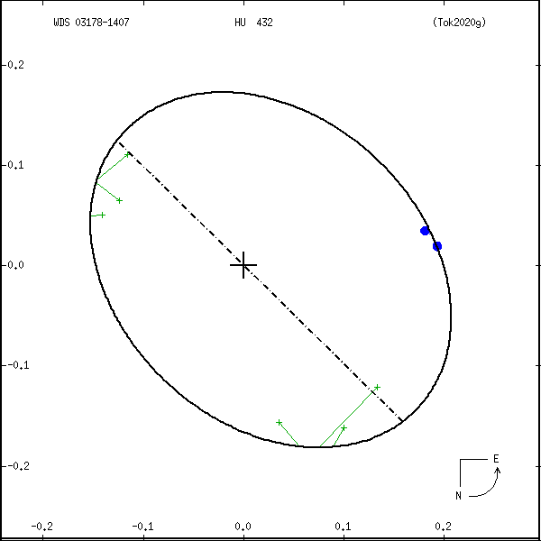 wds03178-1407b.png orbit plot