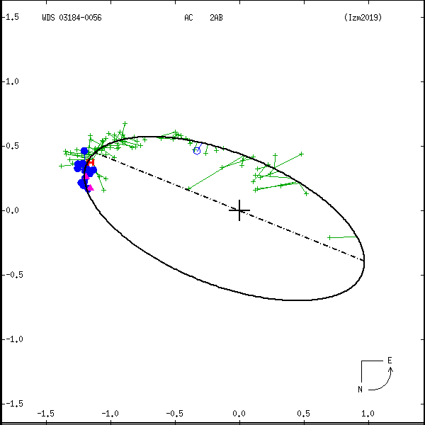 wds03184-0056b.png orbit plot