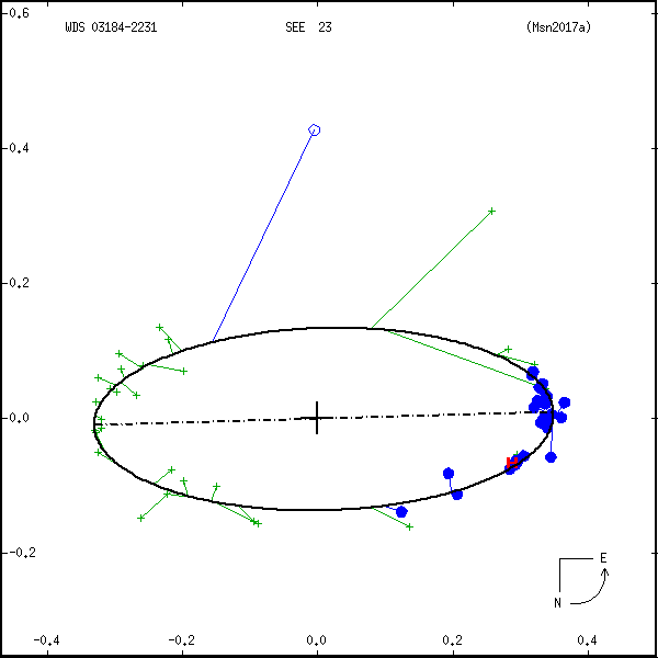 wds03184-2231b.png orbit plot