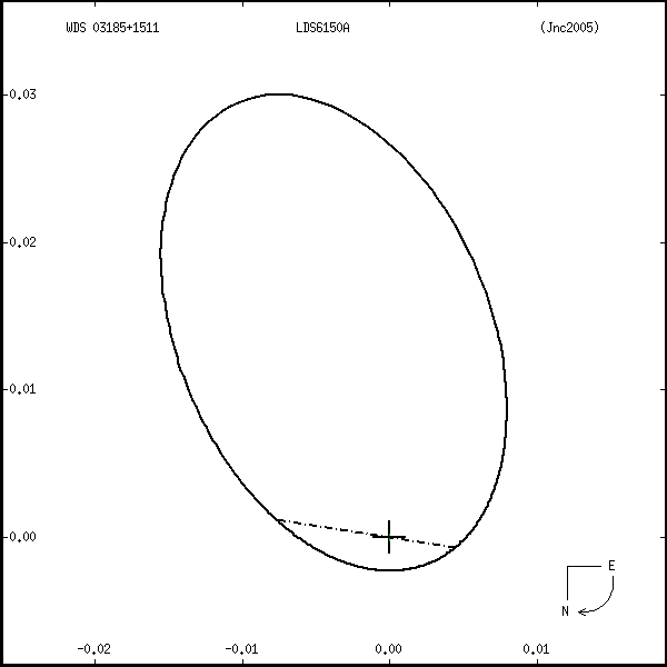 wds03185%2B1511r.png orbit plot