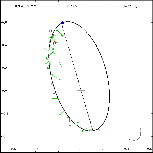 wds03189-0101c.png orbit plot