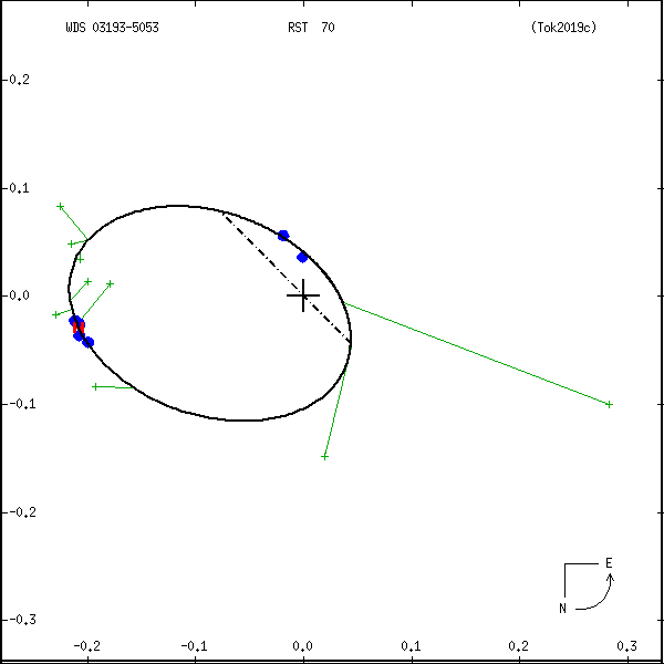wds03193-5053a.png orbit plot