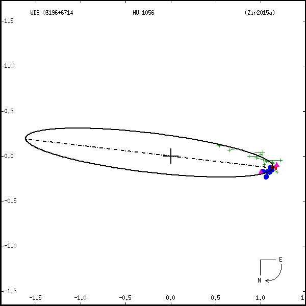 wds03196%2B6714a.png orbit plot
