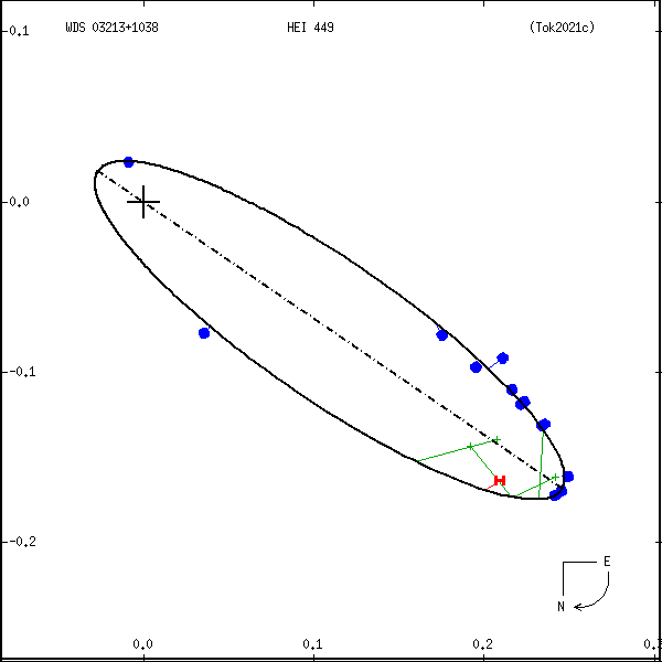 wds03213%2B1038b.png orbit plot