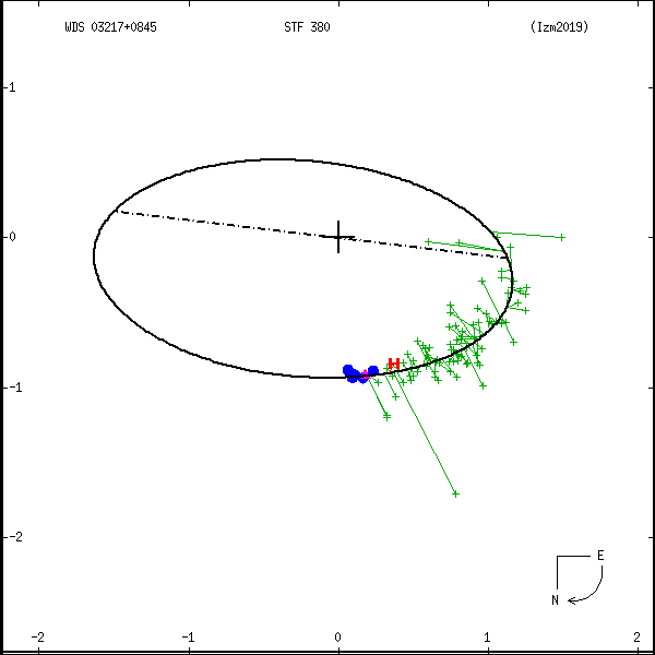 wds03217%2B0845b.png orbit plot