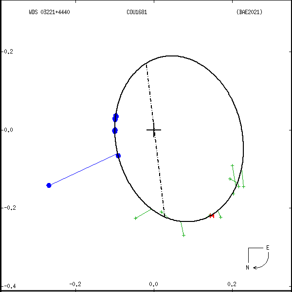 wds03221%2B4440a.png orbit plot