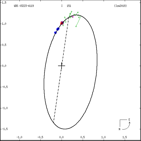 wds03223-4119a.png orbit plot