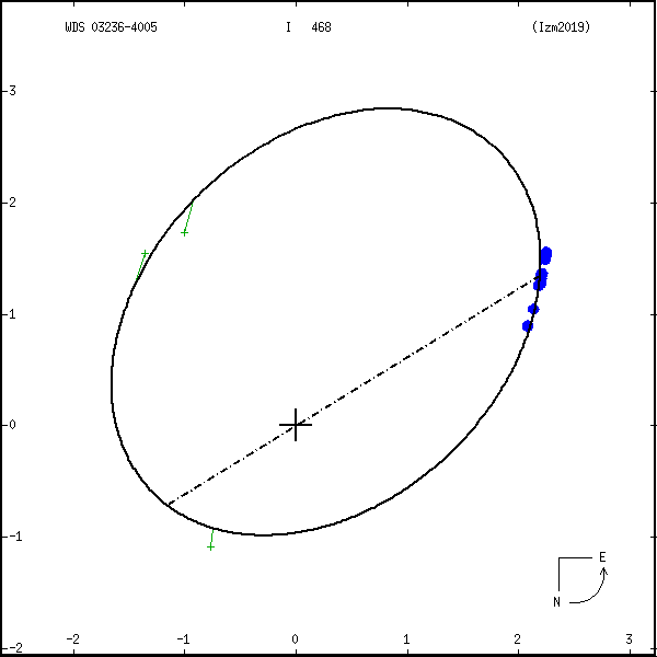wds03236-4005c.png orbit plot