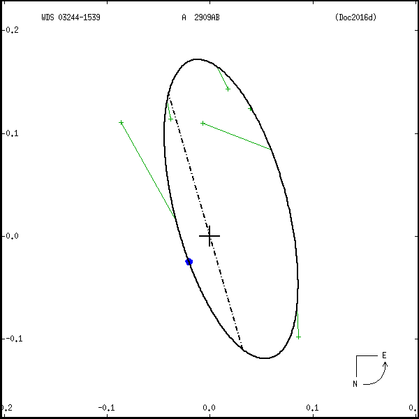 wds03244-1539b.png orbit plot