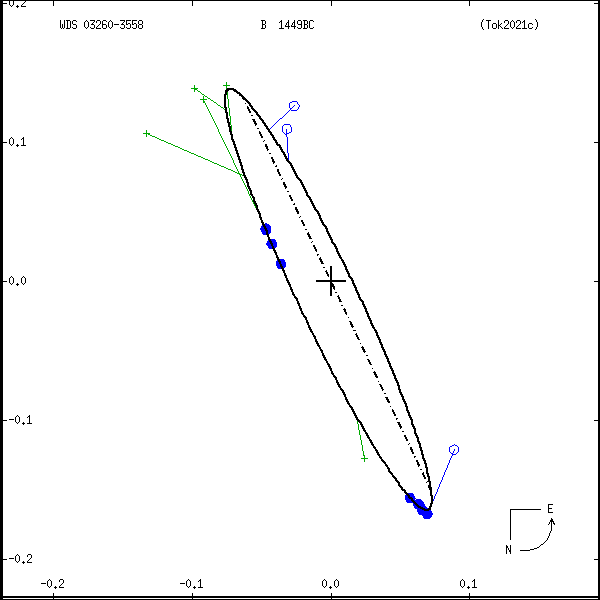 wds03260-3558a.png orbit plot
