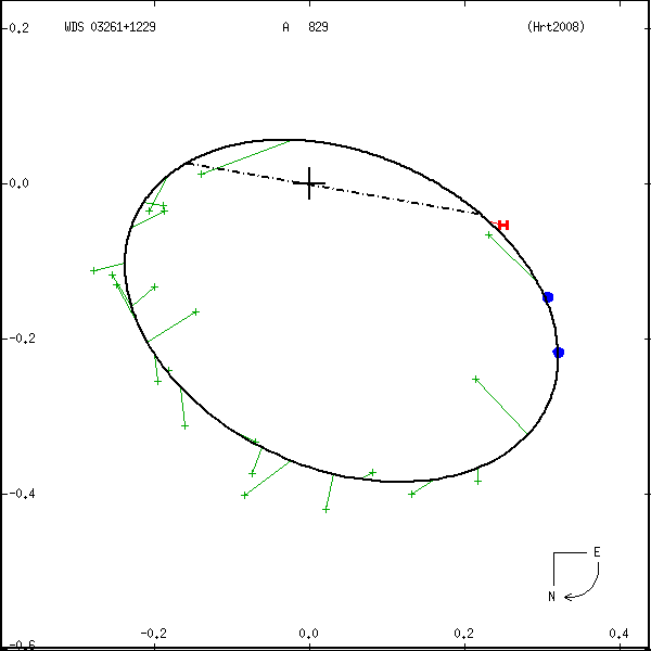 wds03261%2B1229b.png orbit plot