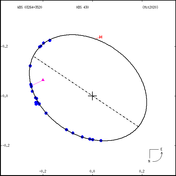 wds03264%2B3520c.png orbit plot