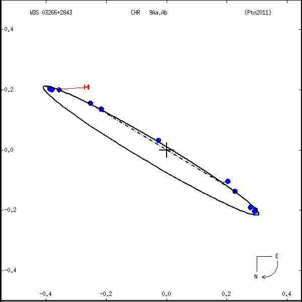 wds03266%2B2843a.png orbit plot