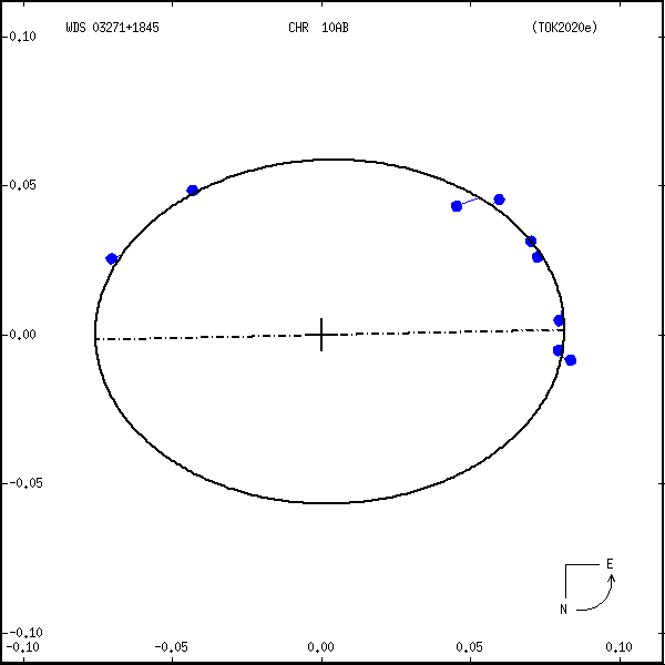 wds03271%2B1845c.png orbit plot