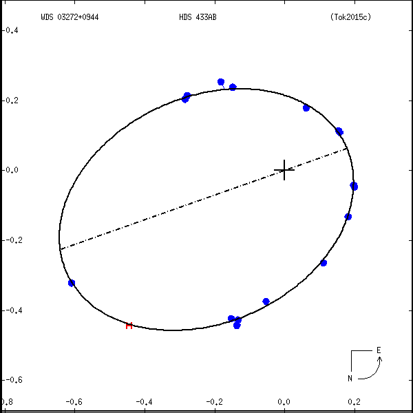 wds03272%2B0944b.png orbit plot