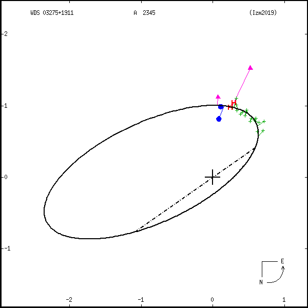 wds03275%2B1911a.png orbit plot