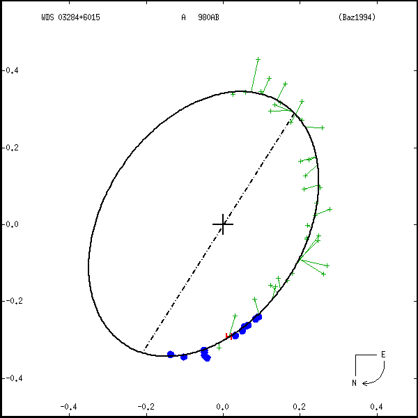 wds03284%2B6015a.png orbit plot