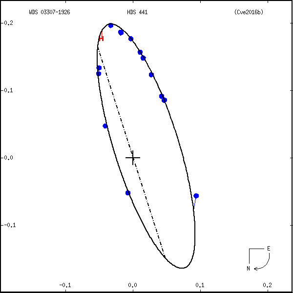 wds03307-1926a.png orbit plot