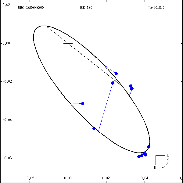 wds03309-6200a.png orbit plot