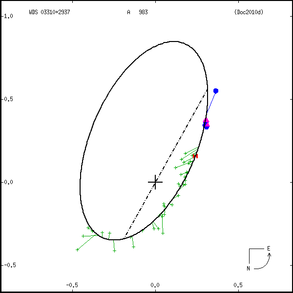 wds03310%2B2937c.png orbit plot